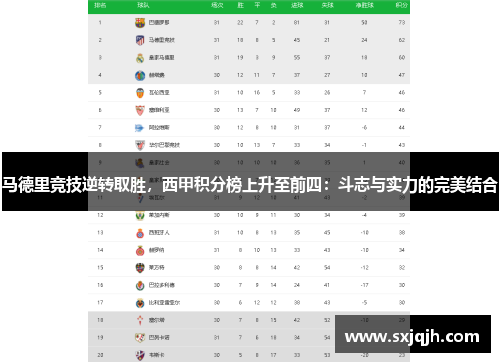 马德里竞技逆转取胜，西甲积分榜上升至前四：斗志与实力的完美结合